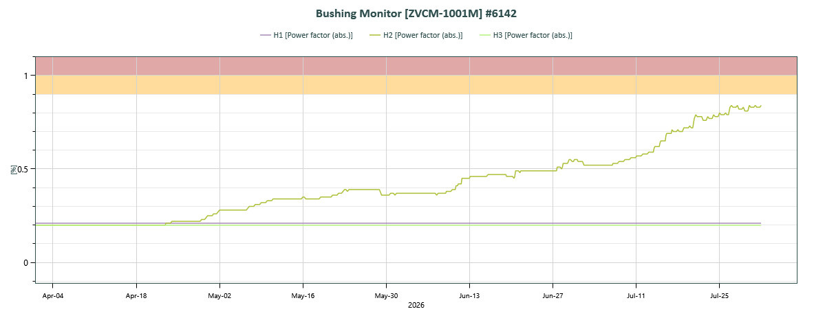 Bushing monitoring Elevated PF