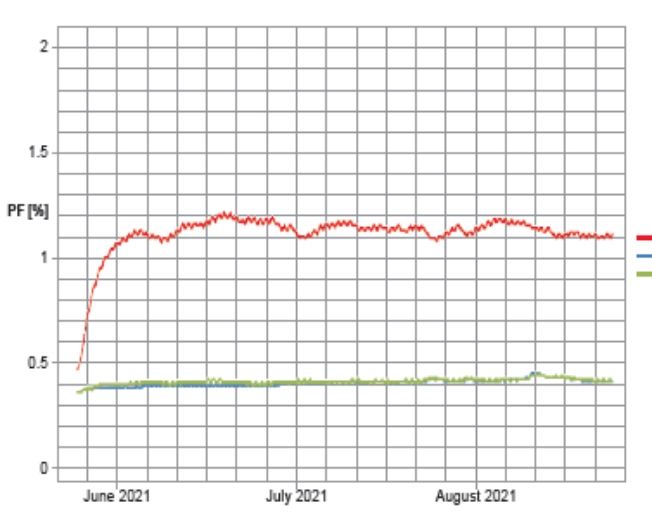 High-side percent power factor for three months since monitor installation